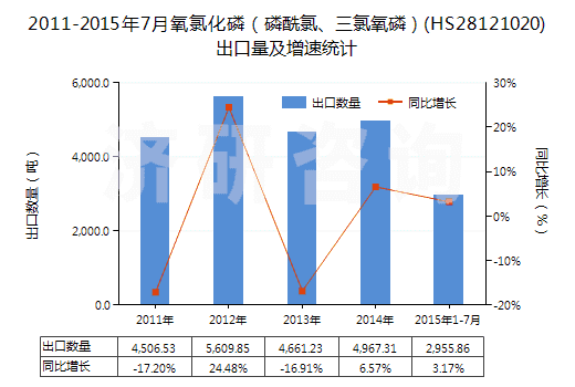 2011-2015年7月氧氯化磷（磷酰氯、三氯氧磷）(HS28121020)出口量及增速統(tǒng)計(jì)